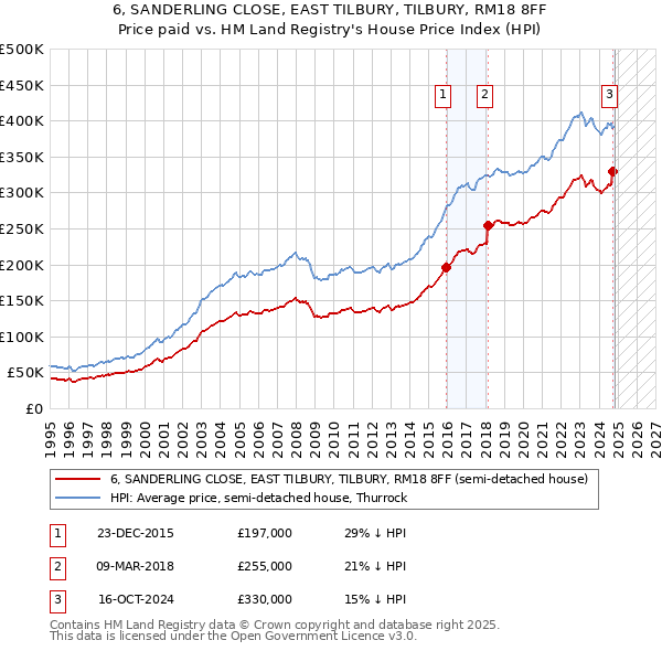 6, SANDERLING CLOSE, EAST TILBURY, TILBURY, RM18 8FF: Price paid vs HM Land Registry's House Price Index