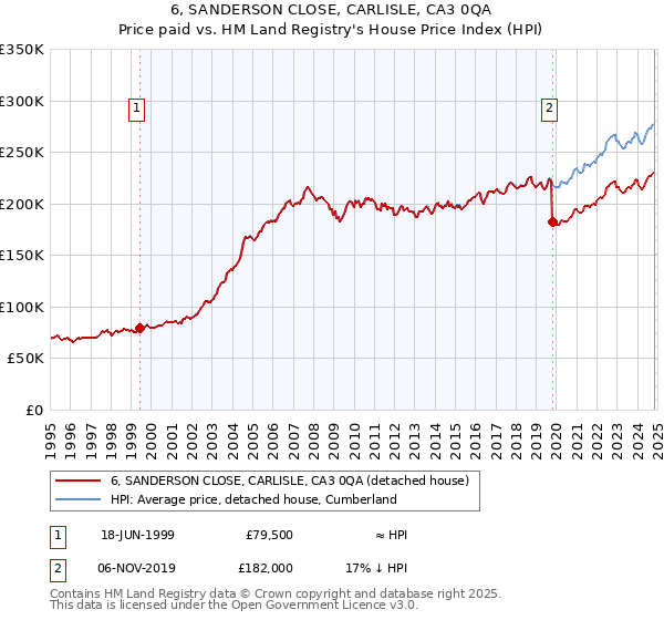 6, SANDERSON CLOSE, CARLISLE, CA3 0QA: Price paid vs HM Land Registry's House Price Index