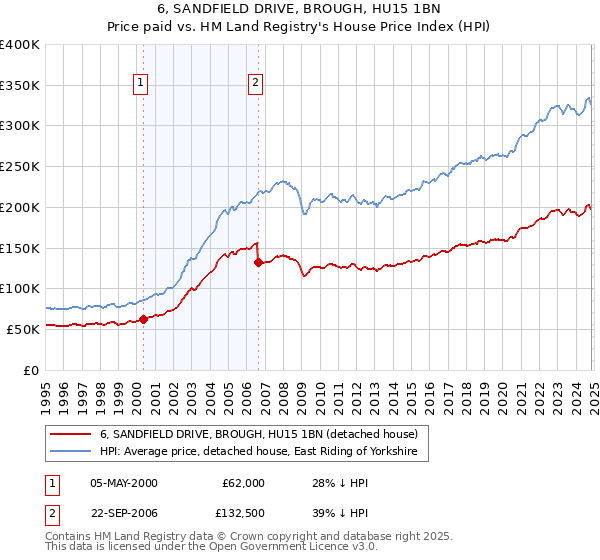 6, SANDFIELD DRIVE, BROUGH, HU15 1BN: Price paid vs HM Land Registry's House Price Index