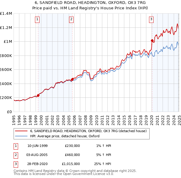 6, SANDFIELD ROAD, HEADINGTON, OXFORD, OX3 7RG: Price paid vs HM Land Registry's House Price Index