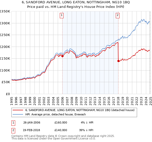 6, SANDFORD AVENUE, LONG EATON, NOTTINGHAM, NG10 1BQ: Price paid vs HM Land Registry's House Price Index