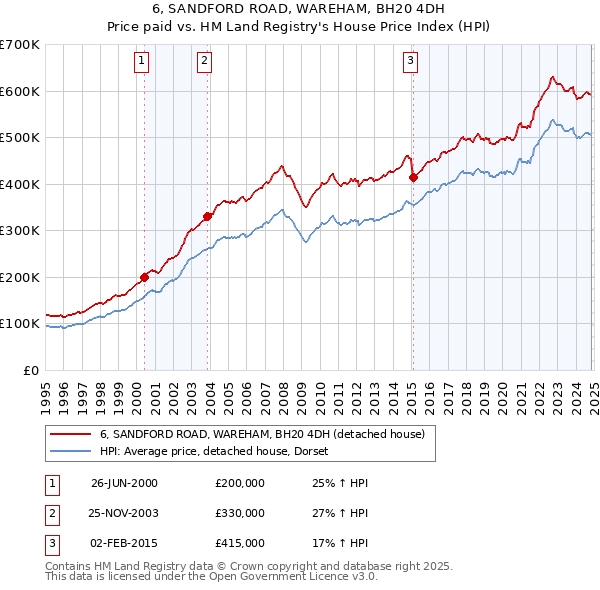 6, SANDFORD ROAD, WAREHAM, BH20 4DH: Price paid vs HM Land Registry's House Price Index