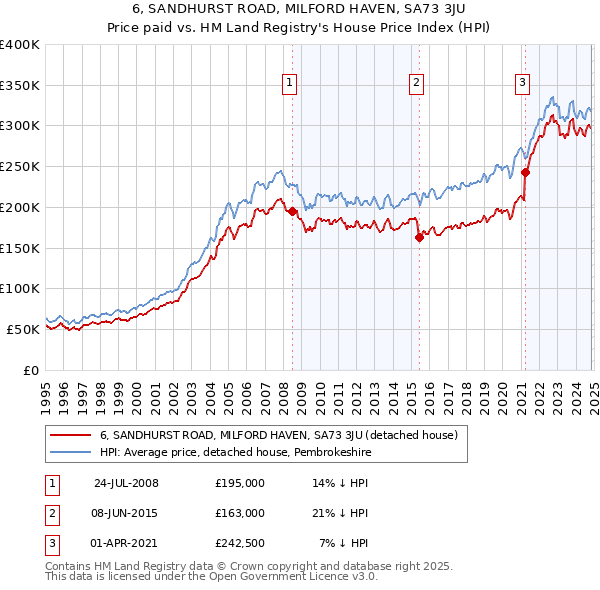 6, SANDHURST ROAD, MILFORD HAVEN, SA73 3JU: Price paid vs HM Land Registry's House Price Index