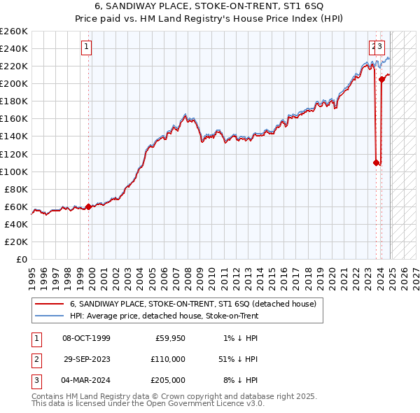 6, SANDIWAY PLACE, STOKE-ON-TRENT, ST1 6SQ: Price paid vs HM Land Registry's House Price Index