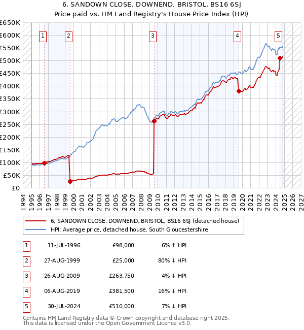 6, SANDOWN CLOSE, DOWNEND, BRISTOL, BS16 6SJ: Price paid vs HM Land Registry's House Price Index