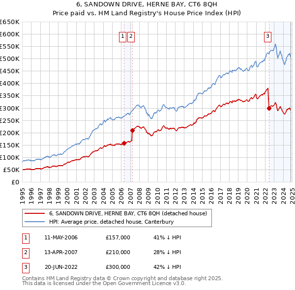 6, SANDOWN DRIVE, HERNE BAY, CT6 8QH: Price paid vs HM Land Registry's House Price Index