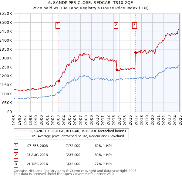 6, SANDPIPER CLOSE, REDCAR, TS10 2QE: Price paid vs HM Land Registry's House Price Index