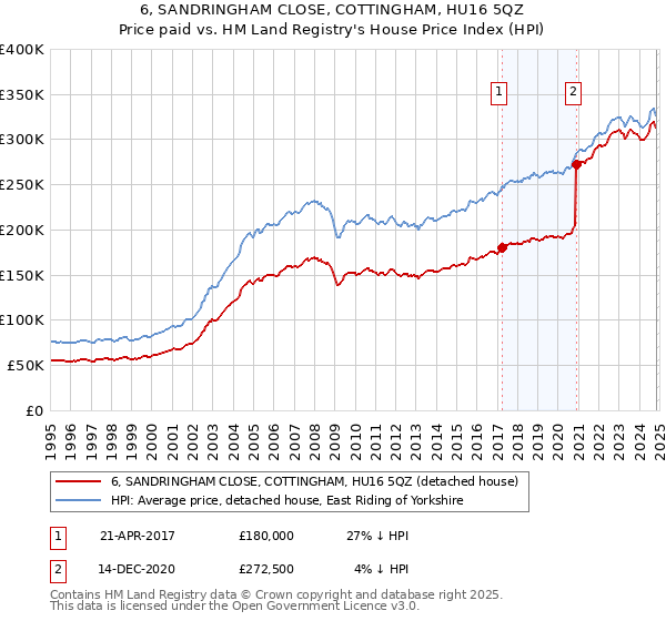 6, SANDRINGHAM CLOSE, COTTINGHAM, HU16 5QZ: Price paid vs HM Land Registry's House Price Index