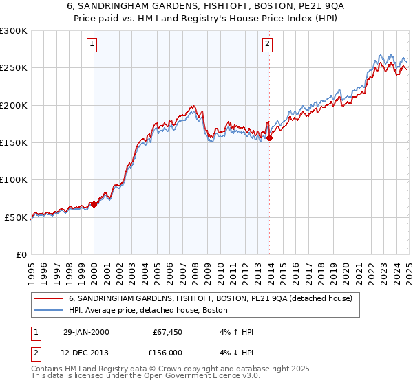 6, SANDRINGHAM GARDENS, FISHTOFT, BOSTON, PE21 9QA: Price paid vs HM Land Registry's House Price Index