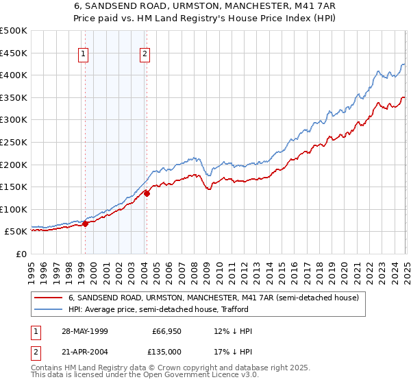 6, SANDSEND ROAD, URMSTON, MANCHESTER, M41 7AR: Price paid vs HM Land Registry's House Price Index