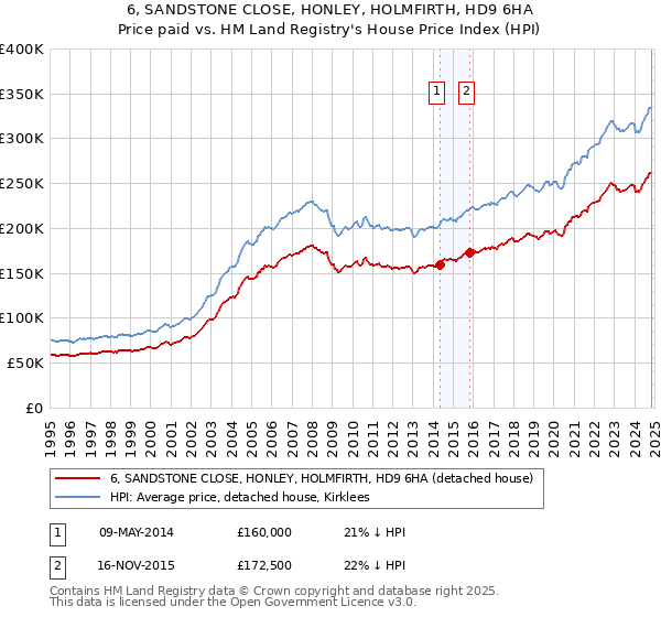 6, SANDSTONE CLOSE, HONLEY, HOLMFIRTH, HD9 6HA: Price paid vs HM Land Registry's House Price Index