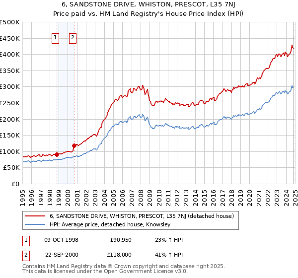 6, SANDSTONE DRIVE, WHISTON, PRESCOT, L35 7NJ: Price paid vs HM Land Registry's House Price Index