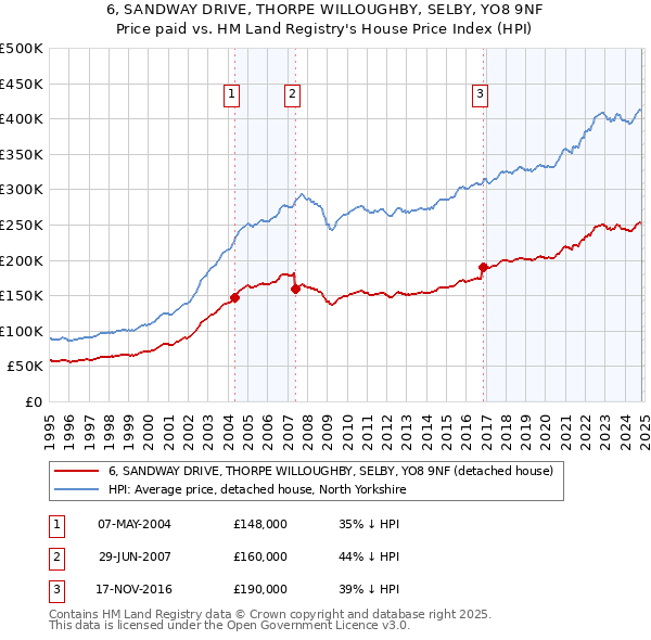 6, SANDWAY DRIVE, THORPE WILLOUGHBY, SELBY, YO8 9NF: Price paid vs HM Land Registry's House Price Index