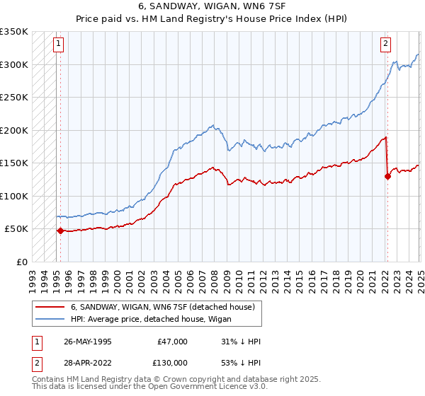 6, SANDWAY, WIGAN, WN6 7SF: Price paid vs HM Land Registry's House Price Index