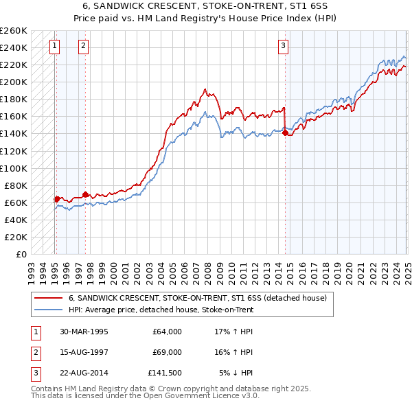 6, SANDWICK CRESCENT, STOKE-ON-TRENT, ST1 6SS: Price paid vs HM Land Registry's House Price Index