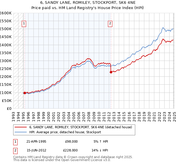 6, SANDY LANE, ROMILEY, STOCKPORT, SK6 4NE: Price paid vs HM Land Registry's House Price Index