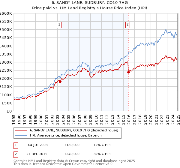 6, SANDY LANE, SUDBURY, CO10 7HG: Price paid vs HM Land Registry's House Price Index