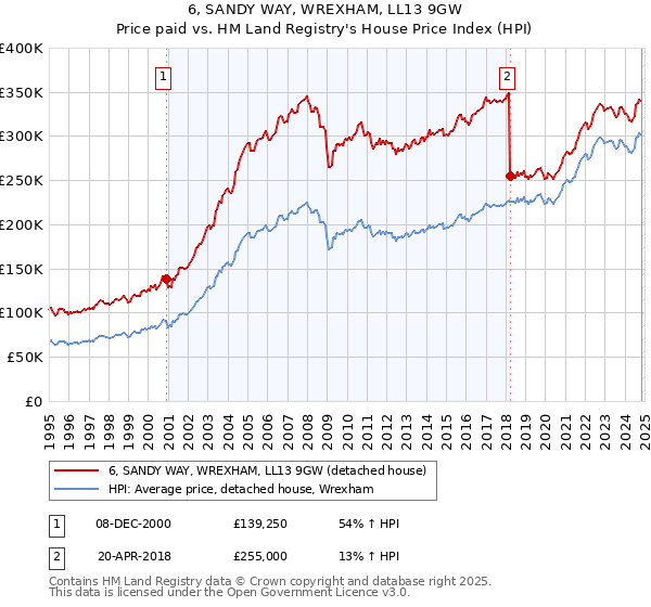 6, SANDY WAY, WREXHAM, LL13 9GW: Price paid vs HM Land Registry's House Price Index