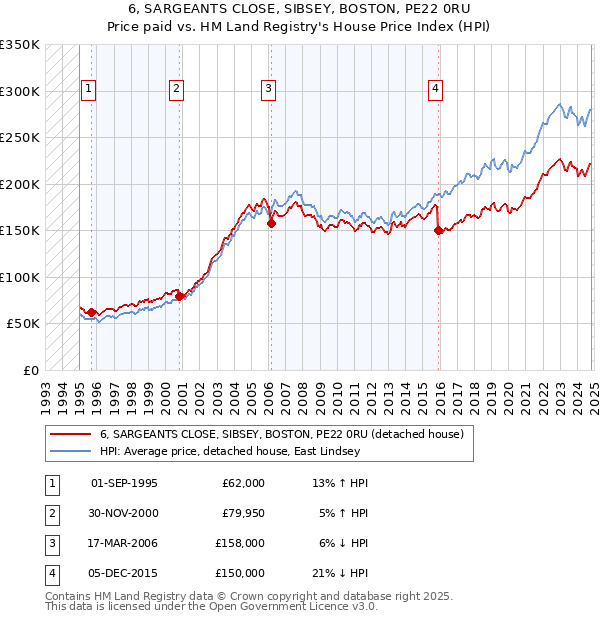 6, SARGEANTS CLOSE, SIBSEY, BOSTON, PE22 0RU: Price paid vs HM Land Registry's House Price Index