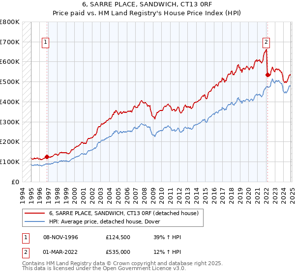 6, SARRE PLACE, SANDWICH, CT13 0RF: Price paid vs HM Land Registry's House Price Index