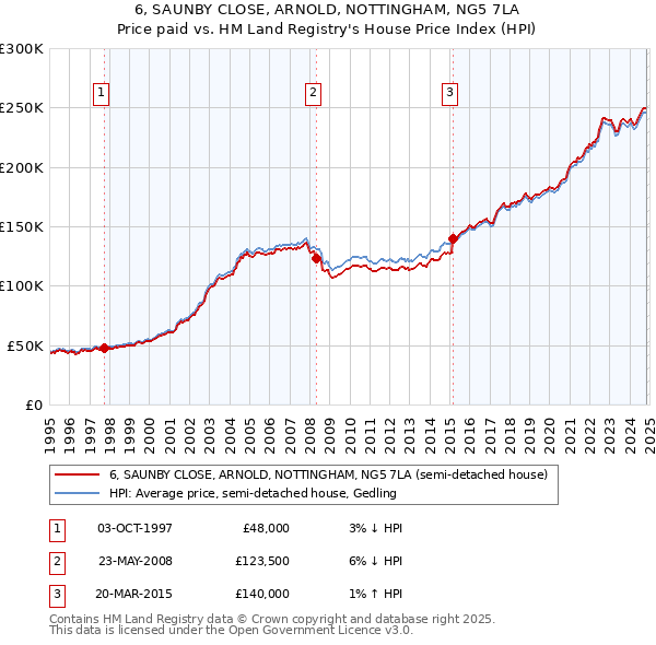 6, SAUNBY CLOSE, ARNOLD, NOTTINGHAM, NG5 7LA: Price paid vs HM Land Registry's House Price Index