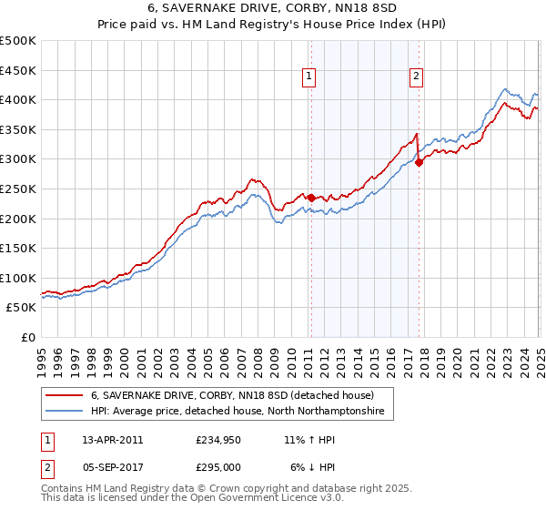 6, SAVERNAKE DRIVE, CORBY, NN18 8SD: Price paid vs HM Land Registry's House Price Index