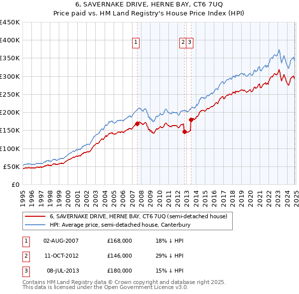 6, SAVERNAKE DRIVE, HERNE BAY, CT6 7UQ: Price paid vs HM Land Registry's House Price Index