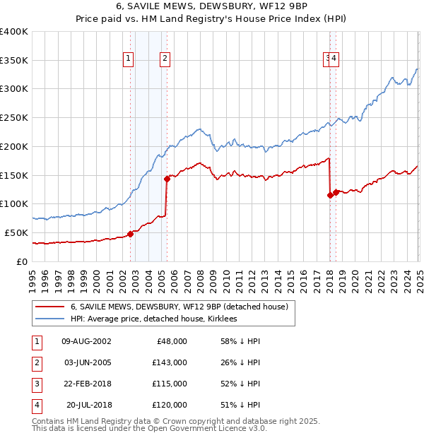 6, SAVILE MEWS, DEWSBURY, WF12 9BP: Price paid vs HM Land Registry's House Price Index