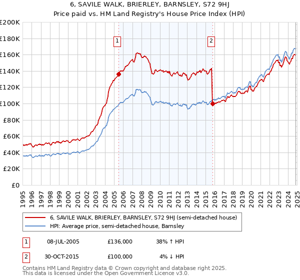 6, SAVILE WALK, BRIERLEY, BARNSLEY, S72 9HJ: Price paid vs HM Land Registry's House Price Index