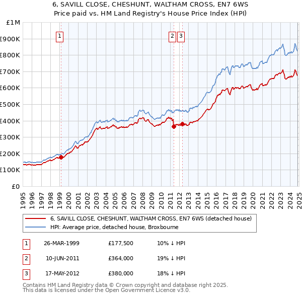 6, SAVILL CLOSE, CHESHUNT, WALTHAM CROSS, EN7 6WS: Price paid vs HM Land Registry's House Price Index