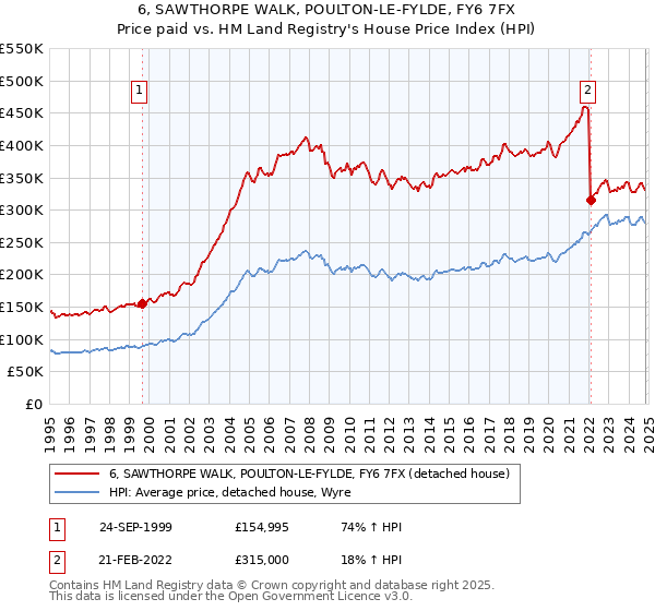 6, SAWTHORPE WALK, POULTON-LE-FYLDE, FY6 7FX: Price paid vs HM Land Registry's House Price Index