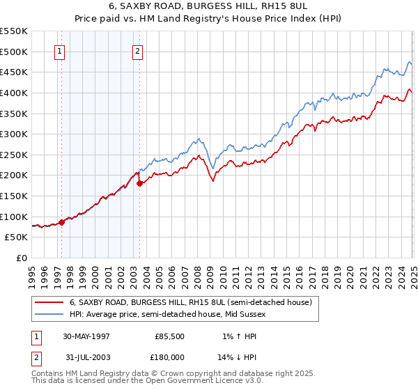 6, SAXBY ROAD, BURGESS HILL, RH15 8UL: Price paid vs HM Land Registry's House Price Index