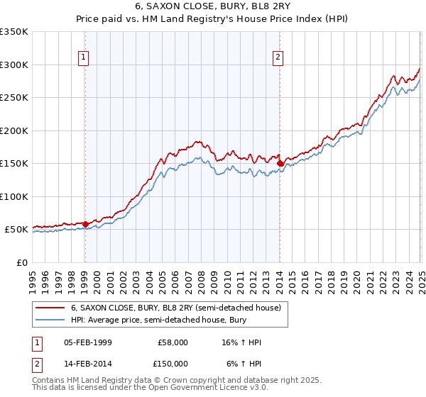 6, SAXON CLOSE, BURY, BL8 2RY: Price paid vs HM Land Registry's House Price Index