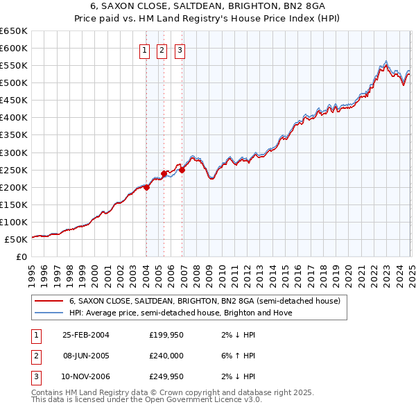 6, SAXON CLOSE, SALTDEAN, BRIGHTON, BN2 8GA: Price paid vs HM Land Registry's House Price Index