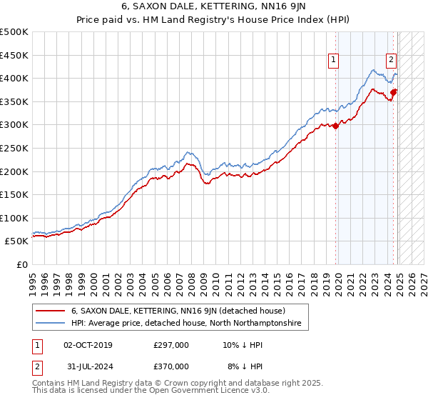 6, SAXON DALE, KETTERING, NN16 9JN: Price paid vs HM Land Registry's House Price Index