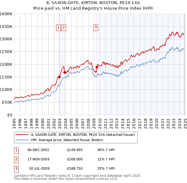 6, SAXON GATE, KIRTON, BOSTON, PE20 1XA: Price paid vs HM Land Registry's House Price Index