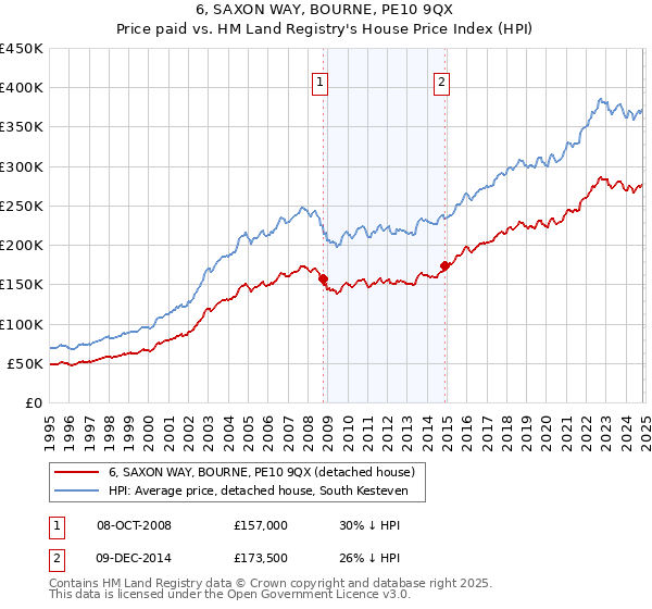 6, SAXON WAY, BOURNE, PE10 9QX: Price paid vs HM Land Registry's House Price Index