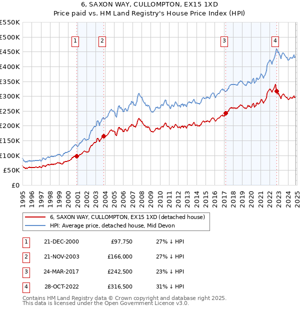 6, SAXON WAY, CULLOMPTON, EX15 1XD: Price paid vs HM Land Registry's House Price Index