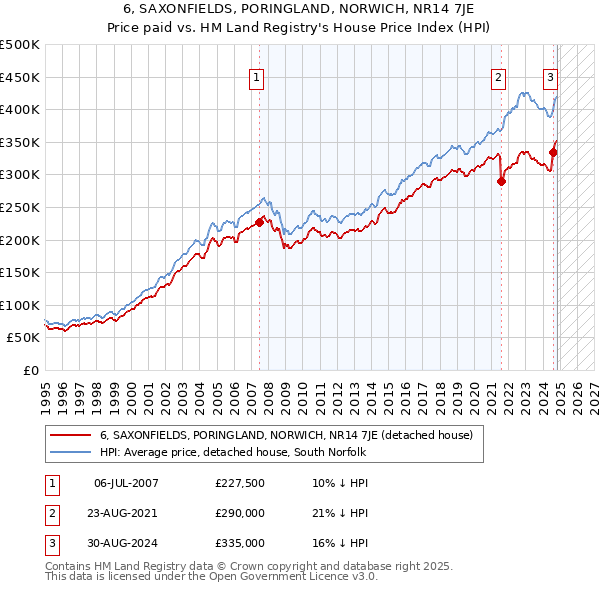 6, SAXONFIELDS, PORINGLAND, NORWICH, NR14 7JE: Price paid vs HM Land Registry's House Price Index