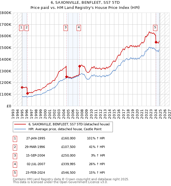 6, SAXONVILLE, BENFLEET, SS7 5TD: Price paid vs HM Land Registry's House Price Index