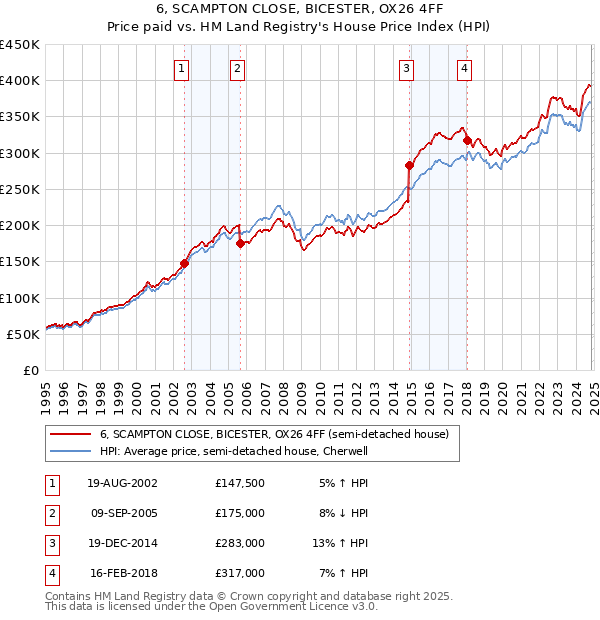 6, SCAMPTON CLOSE, BICESTER, OX26 4FF: Price paid vs HM Land Registry's House Price Index