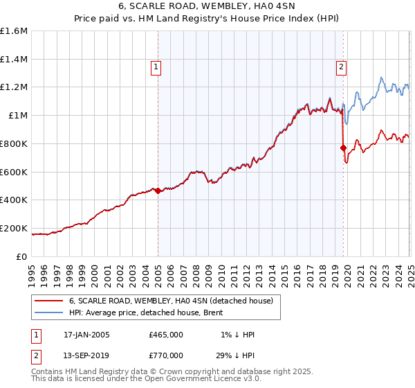 6, SCARLE ROAD, WEMBLEY, HA0 4SN: Price paid vs HM Land Registry's House Price Index