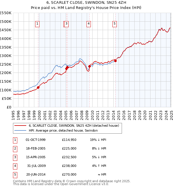 6, SCARLET CLOSE, SWINDON, SN25 4ZH: Price paid vs HM Land Registry's House Price Index