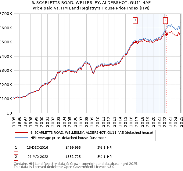 6, SCARLETTS ROAD, WELLESLEY, ALDERSHOT, GU11 4AE: Price paid vs HM Land Registry's House Price Index