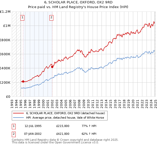 6, SCHOLAR PLACE, OXFORD, OX2 9RD: Price paid vs HM Land Registry's House Price Index