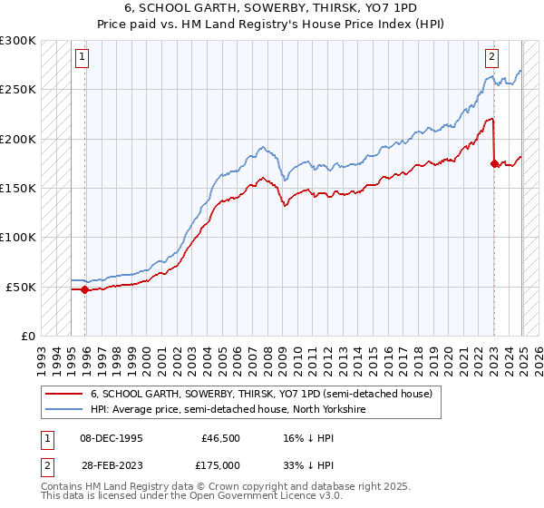 6, SCHOOL GARTH, SOWERBY, THIRSK, YO7 1PD: Price paid vs HM Land Registry's House Price Index