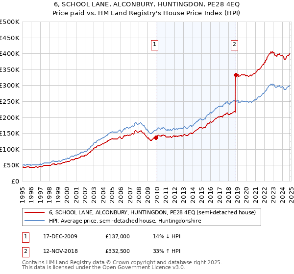 6, SCHOOL LANE, ALCONBURY, HUNTINGDON, PE28 4EQ: Price paid vs HM Land Registry's House Price Index