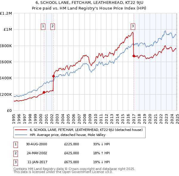 6, SCHOOL LANE, FETCHAM, LEATHERHEAD, KT22 9JU: Price paid vs HM Land Registry's House Price Index