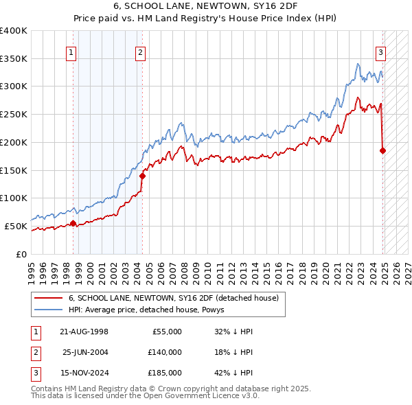 6, SCHOOL LANE, NEWTOWN, SY16 2DF: Price paid vs HM Land Registry's House Price Index