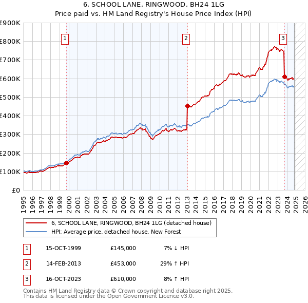 6, SCHOOL LANE, RINGWOOD, BH24 1LG: Price paid vs HM Land Registry's House Price Index